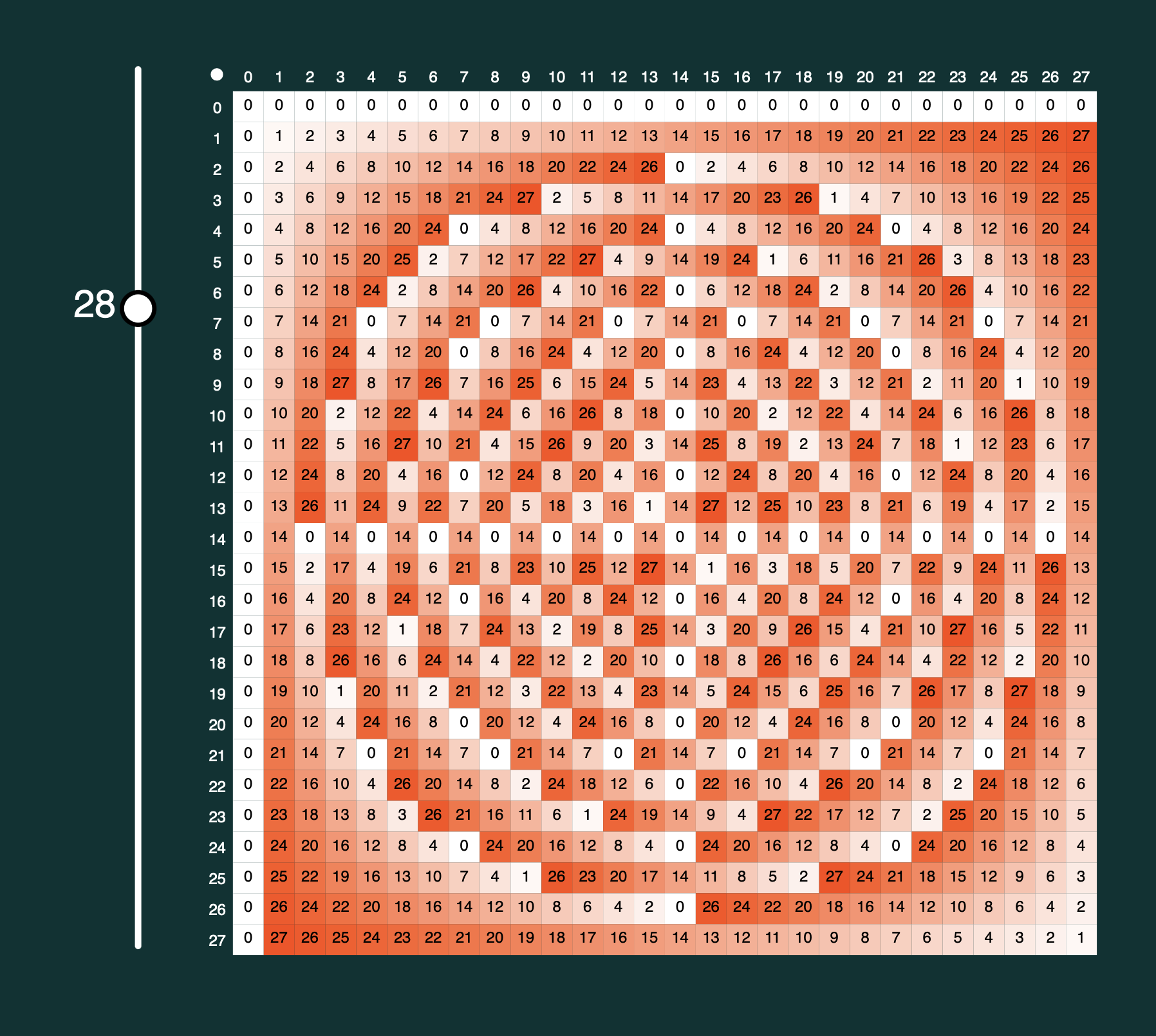 Modular Arithmetic Tables